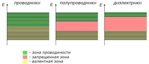 Cei din dielectrice și conductoare