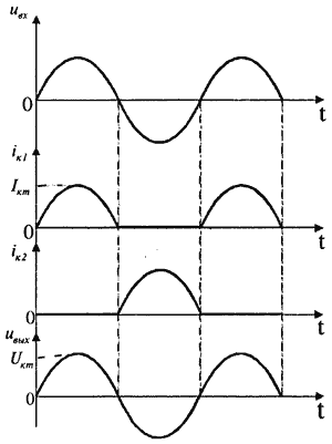 Simulare amplificator de curent alternativ