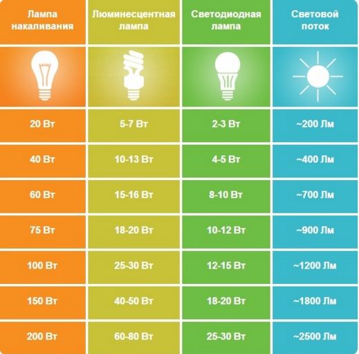 Comparația diferitelor tipuri de lămpi