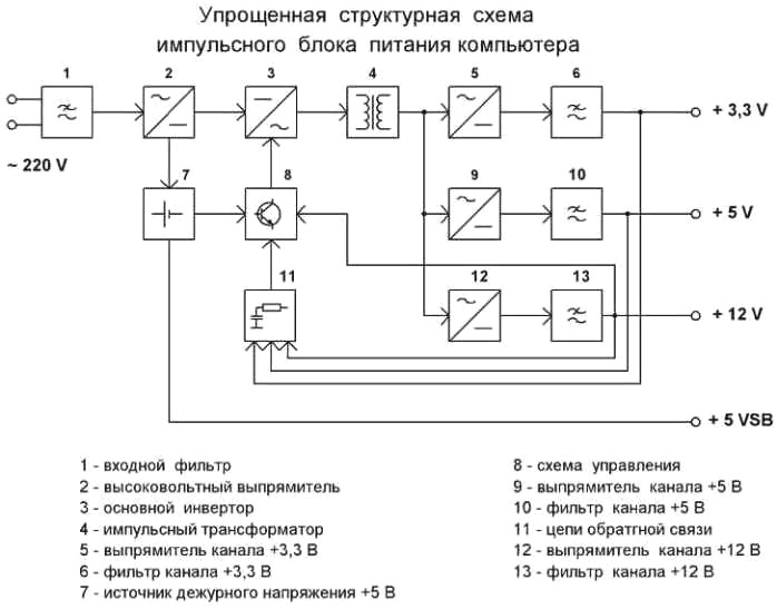 Diagrama bloc simplificată UPS