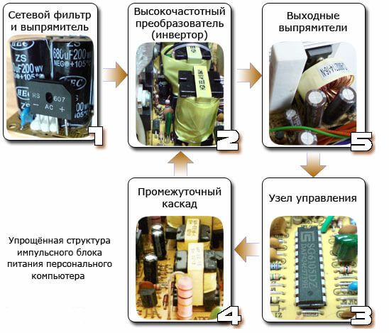 Unitate de alimentare cu computer