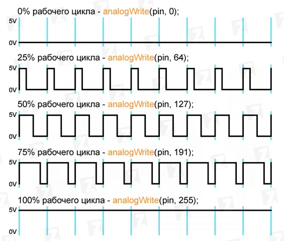 Funcția de control PWM