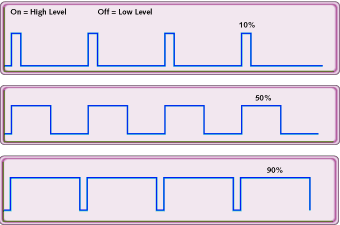 Control PWM