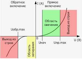 Caracteristică curent-tensiune LED