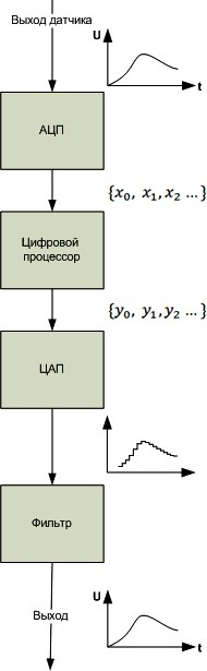 Conversie analogică la digitală