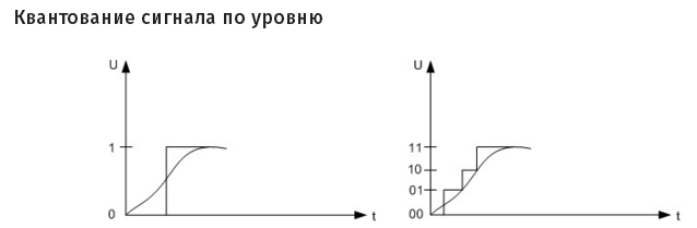 Cuantificarea nivelului