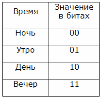 Exemplu cu afișare digitală a patru valori din timpul zilei