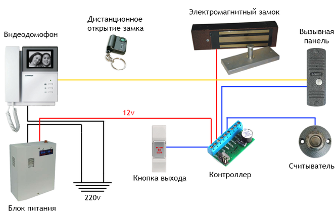 Blocați diagrama de conexiune