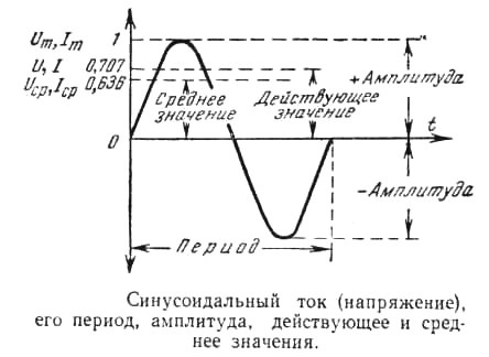 Curentul sinusoidal și caracteristicile acestuia