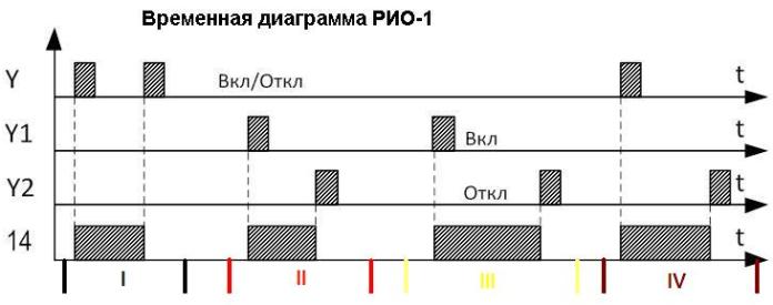 Diagrama de sincronizare RIO-1