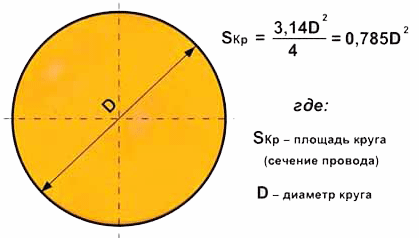 Determinarea secțiunii transversale în diametru