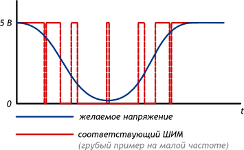 Modulația lățimii impulsului