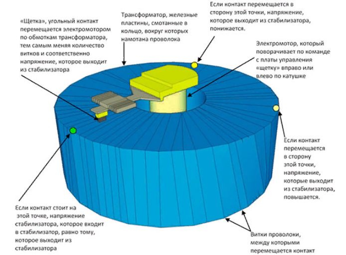 Dispozitiv autotransformator