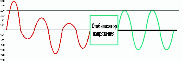 Graficul tensiunii la intrarea și ieșirea stabilizatorului cu dublă conversie