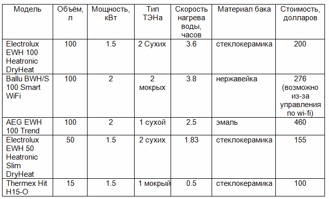 Compararea caracteristicilor tehnice ale încălzitoarelor de apă