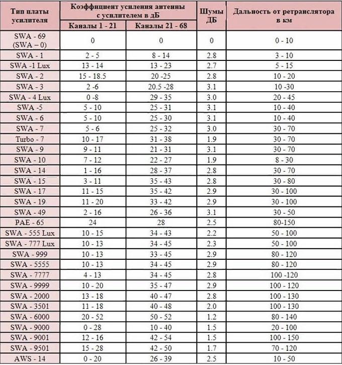 Specificațiile tehnice ale amplificatoarelor populare pentru antenele cu matrice