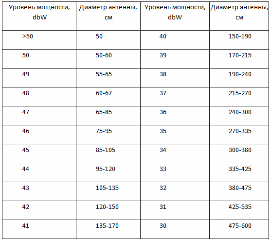 Rezistența semnalului și diametrul antenei