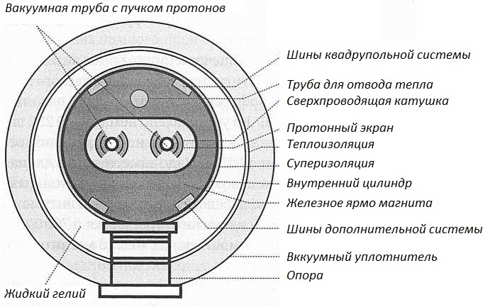 Magnet supraconductor cu colizor de Hadron