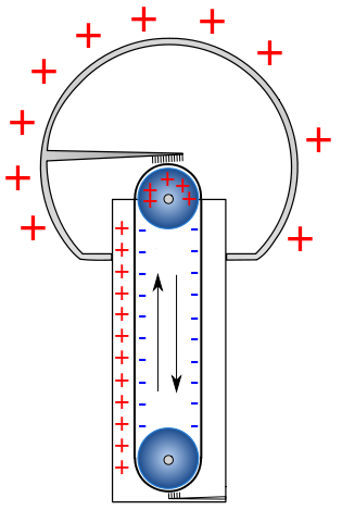 Dispozitivul și principiul funcționării generatorului Van de Graaff