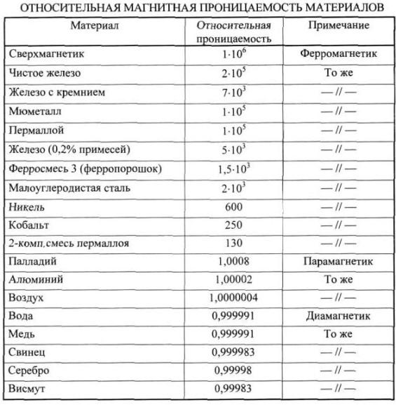 Permeabilitatea magnetică relativă a materialului