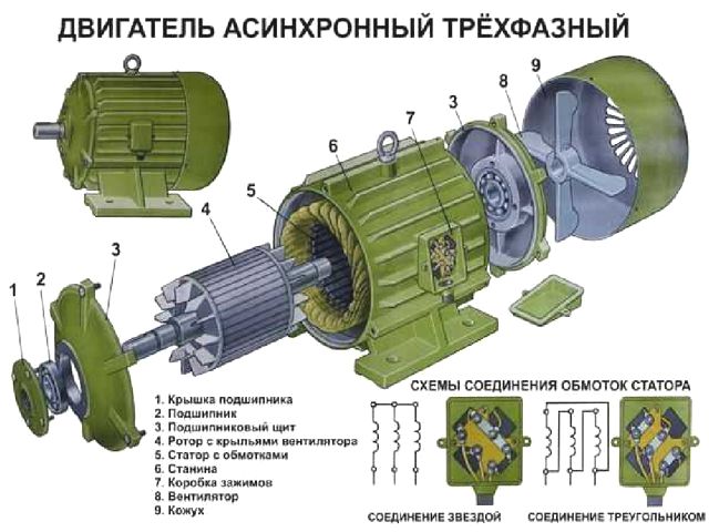 Dispozitiv cu motor cu inducție trifazat