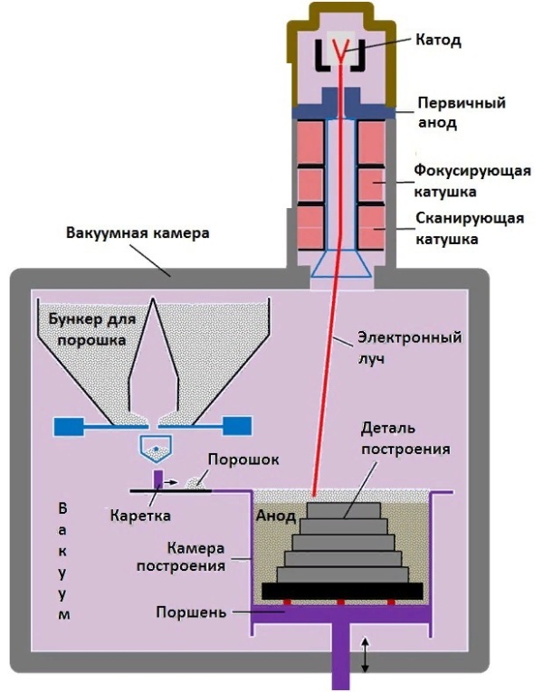 Topirea fasciculului de electroni sau tehnologia EBM