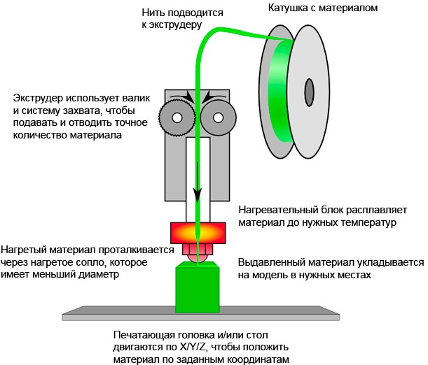 Extruder imprimantă 3D