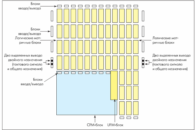 Diagrama bloc Altera MAX II CPLD