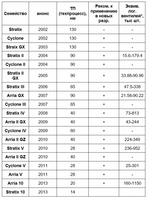 Caracteristici FPGA