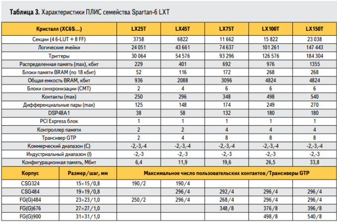 Caracteristicile familiei FPGA Spartan-6