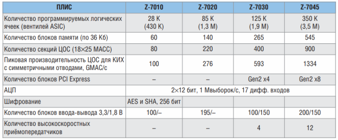 Caracteristici FPGA