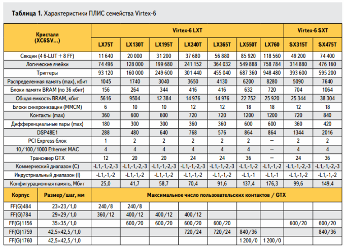 Caracteristicile FPGA-urilor Virtex-6