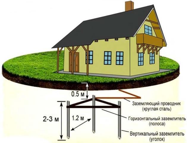 Dispozitiv de împământare la domiciliu