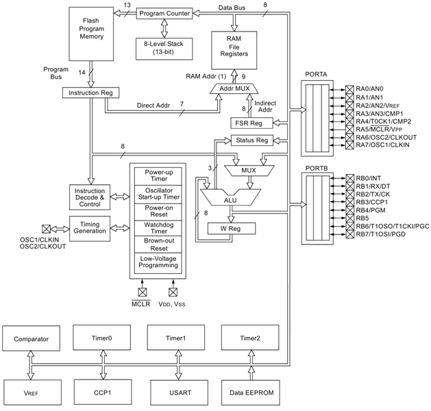 Structura microcontrolerului 16f628