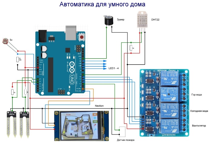 Automatizare pentru casa inteligenta