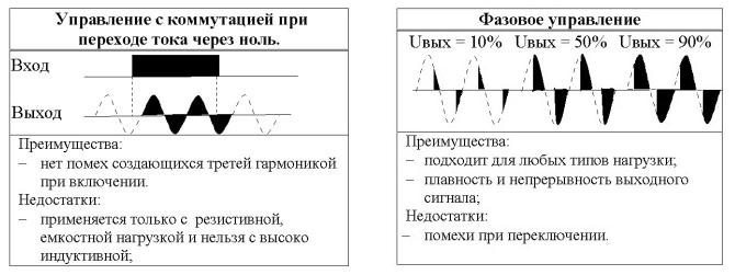 Diferențele de comutare când treceți prin zero față de comutarea în fază