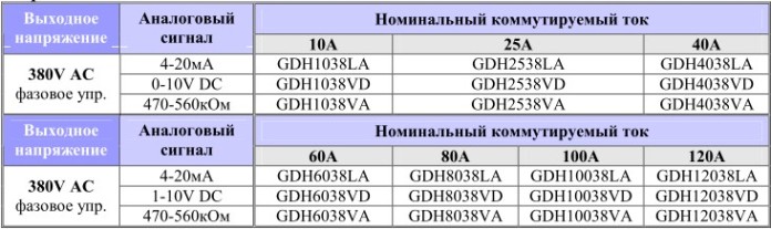 Tipuri de semnale de control pentru relee cu stare solidă cu o metodă de control de fază de la IMPULS