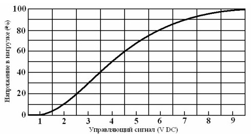 Graficul tensiunii de ieșire a releului