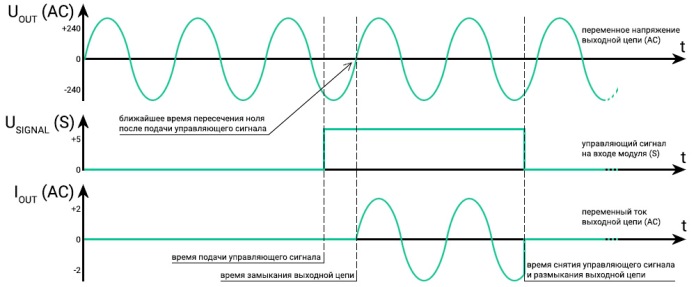 Semnalele de control