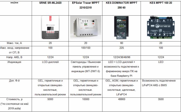 Prezentare generală a pieței moderne pentru controlere MPPT