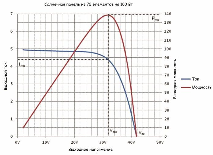 VAC a unui panou solar cu 72 de elemente