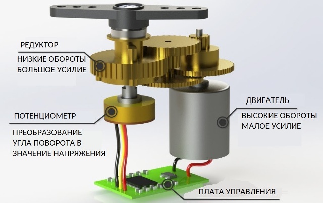 Dispozitiv servomotor