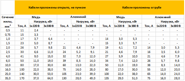 Alegerea materialului și a secțiunii transversale a cablurilor în funcție de sarcină