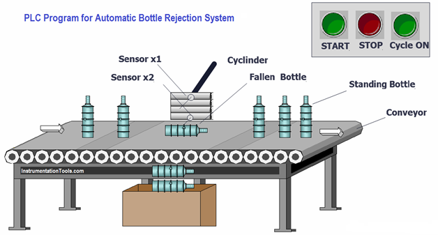 Sistem automat de aruncare a sticlelor