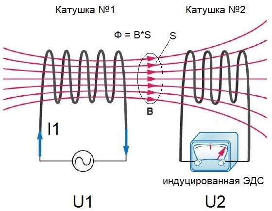 Principiul transformatorului - Procesul de conversie a energiei