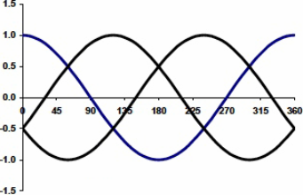 Sistem de alimentare cu trei faze Sine Wave