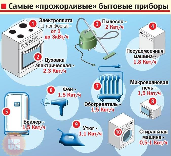 Consumul de energie electrică pentru uz casnic